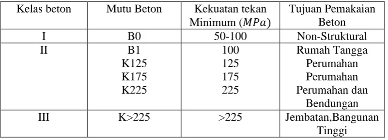 Tabel 2.1 Kelas dan Mutu Beton  