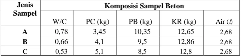Tabel 3.1. Sampel Beton dan Komposisinya 
