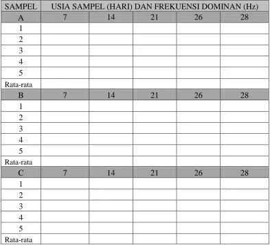 Tabel 3.2  Format pengambilan data penelitian 