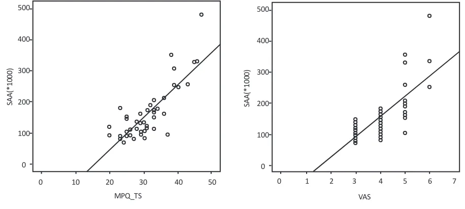 Figure 1. Salivary alpha-amylase activity in case and con-trol group