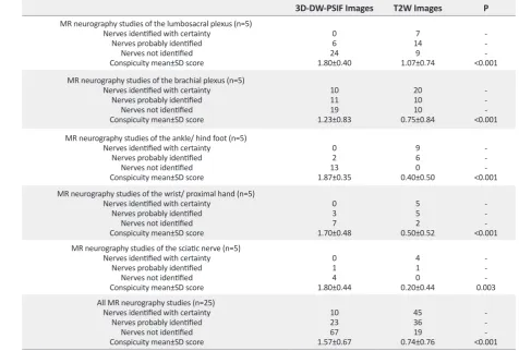 Table 2. Summary of the conspicuity scores obtained from the imaging sequences 