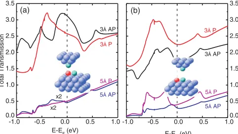FIG. 2. (Color online) Transmission curves for the parallel and