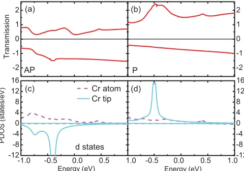 FIG. 4. (Color online) Spin-resolved transmission coefﬁcient in 3 ˚