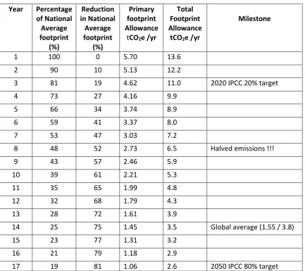 Table 2.  Step reduction plan where emissions are reduced by 10% each year.  Each year the actual reduction is less but becomes more difficult to achieve as the target threshold falls