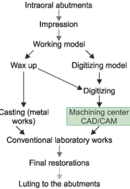 Fig. 6: Third-generation CAD/CAM systems workflow