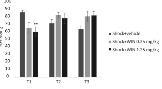 Figure 2. Administration of WIN produced a dose dependent effect on the extinction process*** P<0.001 as compared with SPS+vehicle group