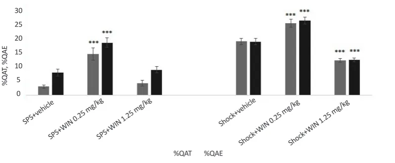 Figure 6. Effects of the cannabinoid agonist WIN on anxiety-like behavior*** P<0.001 as compared with the same factor in related control group