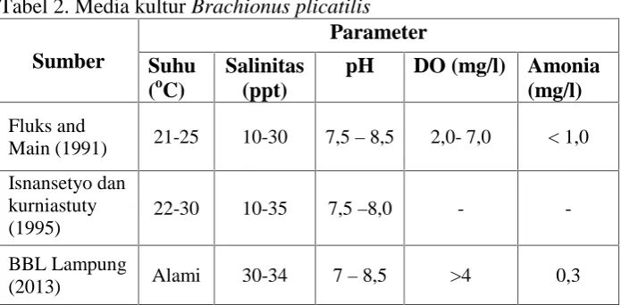 Tabel 2. Media kultur Brachionus plicatilisParameter