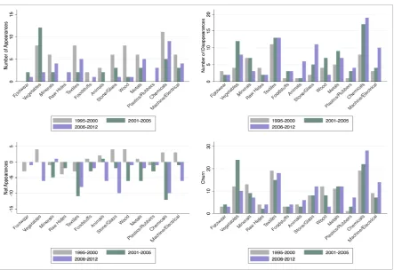 Figure 10: Most sectors have seen a declining number of appearances over time, with vegetables showing a significant increase during the period 2001-2005