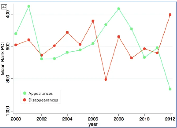 Figure 11: We observe here that, after a sustained rise in the mean complexity of product appearances between 2002 and 2008, since 2008 the complexity of new products exported with RCA has been falling