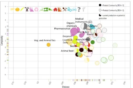 Figure 14: For developing countries, we often have the situation where complex industries are further away (i.e., the distance is greater)