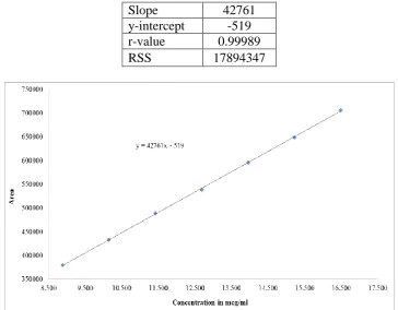 Table 3: System suitability and System Precision. 