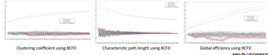 Figure 6. The result of statistical analysis for intergroup differences using MI (red circles show significances at P<0.05).
