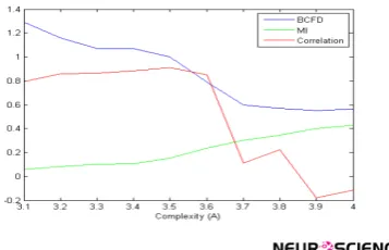 Figure 9. The comparison of the methods used for obtaining similarity measure by a decrease in the value of similarity resulted from the randomization method.