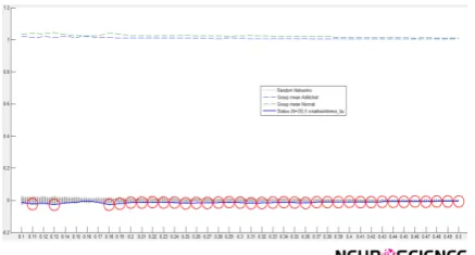 Figure 10. Small-worldness of MDIs and NCs using BCFD.