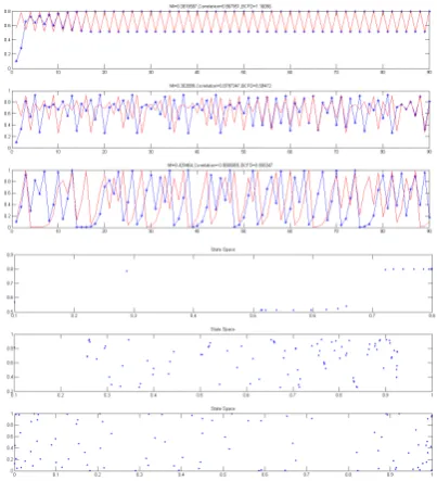 Figure 3. Six samples of time series created by logistic equa-tion, by increasing the A, complexity of each pair has been increased.