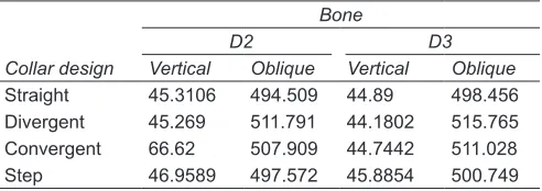 Table 2: Von Mises stress at cortical bone