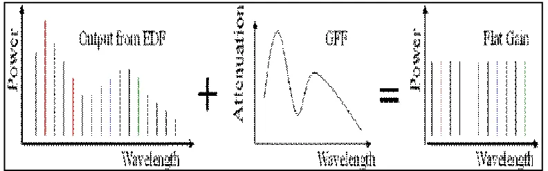 Fig. 2: Diagram of a typical single stage EDFA   
