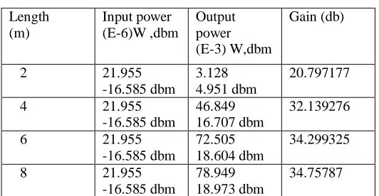 Fig 4: layout of EDFA WDM optical network using GFF   