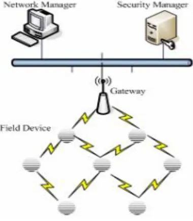 Figure 1:  WSN Architecture  