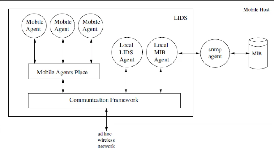 Figure 2: The LIDS architecture from [2] 