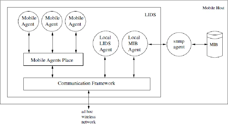 Figure 2: The LIDS architecture from [2] 