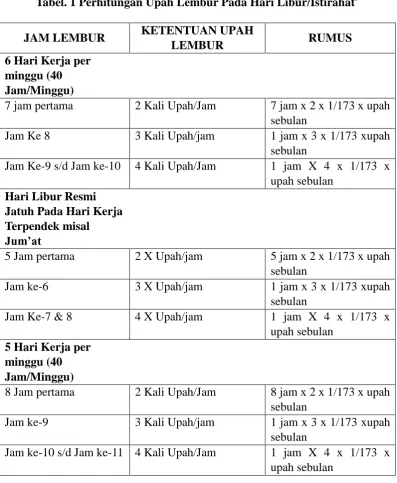 Tabel. 1 Perhitungan Upah Lembur Pada Hari Libur/Istirahat9 