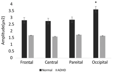 Figure 3. Mean (standard error) of the gamma band activity in left and right hemispheres (O1, O2) in response to facial expres-sions among the ADHD and control groups.