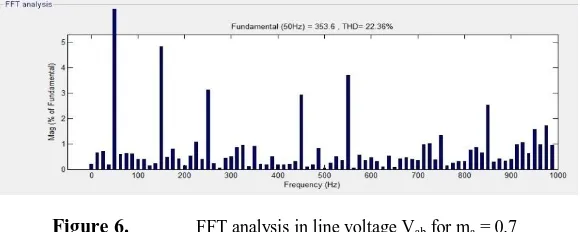 Figure 6.  FFT analysis in line voltage Vab for ma = 0.7 