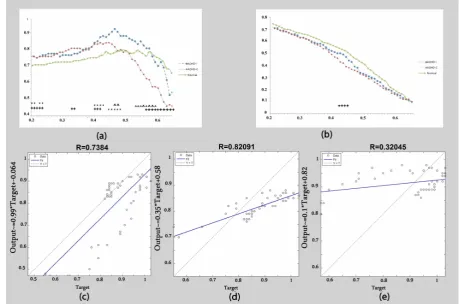 Figure 1. Theta band: (a) Clustering coefficient calculated as a function of threshold