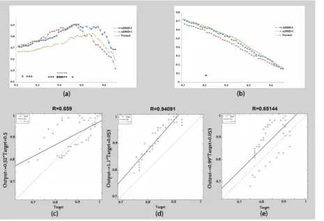 Figure 2. Alpha band: (a) Clustering coefficient calculated as a function of threshold