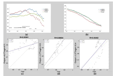 Figure 3. Beta1 band: (a) Clustering coefficient calculated as a function of threshold