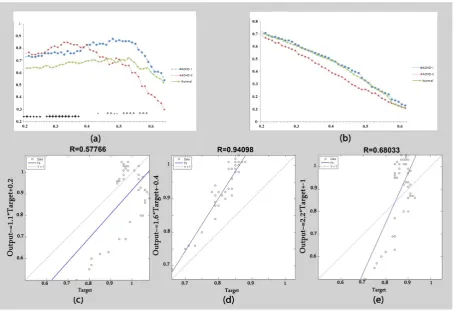 Figure 4. Beta2 band: (a) Clustering coefficient calculated as a function of threshold