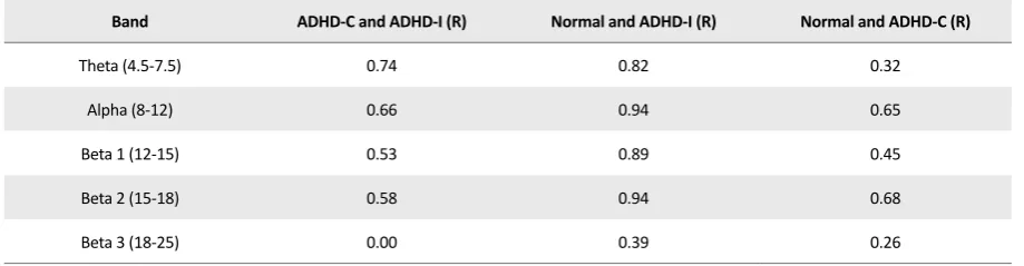 Figure 7. Alpha band: binary connectivity graph in T=30. (a) Control group. (b) ADHD-C group