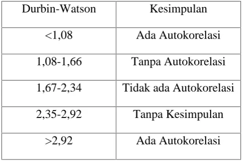 Gambar 3.4 menunjukkan bahwa pada antar variabel tidak terjadi