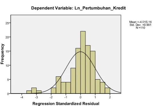 Gambar 3.1 Grafik Histogram