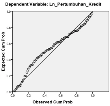 grafik normal probability plot.