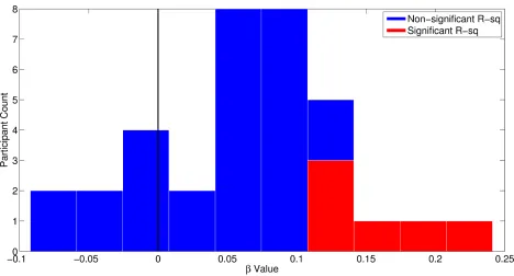 Figure S1. Related to Figure 2A: Histogram of beta coefficients generated from within-subjects single-trial 