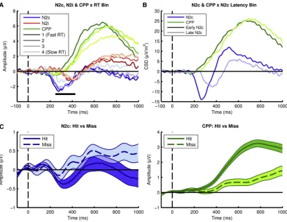 Figure 2. Early Target Selection Signals Predict Decision Time and Successful Detection by Modulating the Onset and Buildup Rate of theNeural Evidence Accumulation Process(A) Stimulus-locked N2c, N2i, and CPP divided into fastest to slowest RT bins