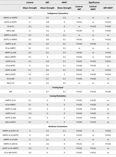 Table 5. The BMA results. The links with zero strength in the table were not significant in their own groups