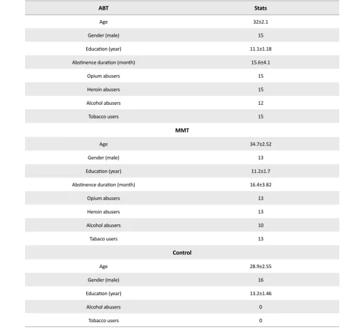 Table 1. The demographic characteristics of the three study groups.