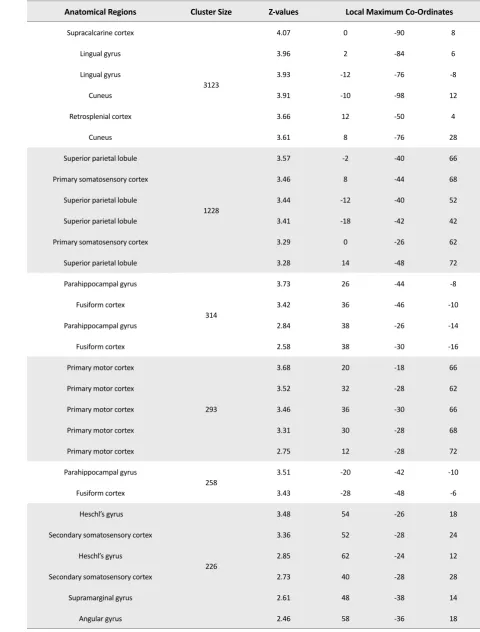 Table 2. The group level activation results in (Craving>Neutral) contrast for ABT group