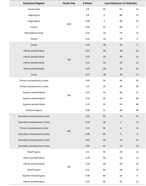 Table 3. The group level activation results in (Craving>Neutral) contrast for MMT group.