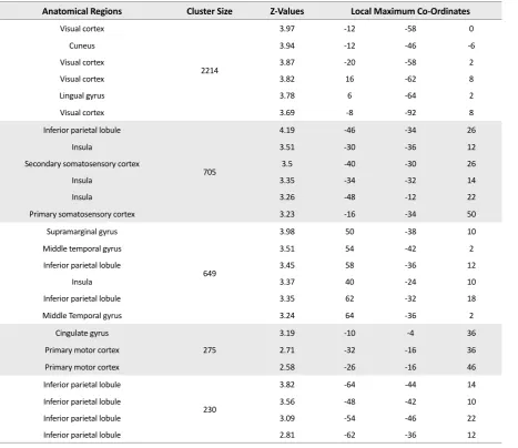 Table 4. The group level activation results in (Craving>Neutral) contrast for the control group.