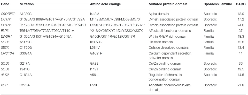 TABLE 2 | Identiﬁed rare deleterious variants in known ALS genes.