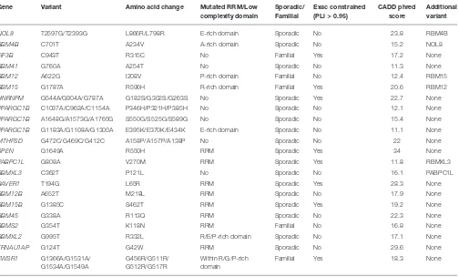 TABLE 3 | Identiﬁed rare deleterious variants in RNA-binding proteins with prion-like domains.
