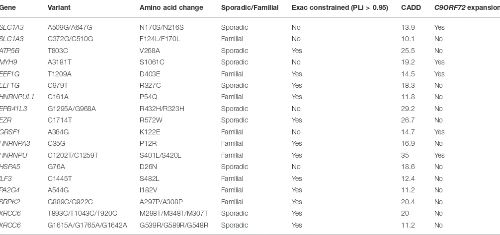 TABLE 4 | Identiﬁed rare deleterious variants in G4C2-repeat binding partners.