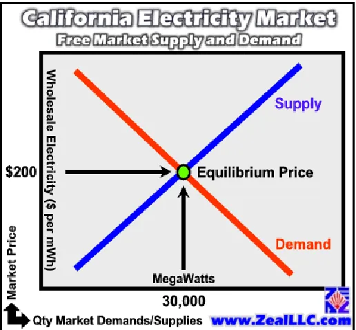 Figure 2: Electric Market Clearing Price 