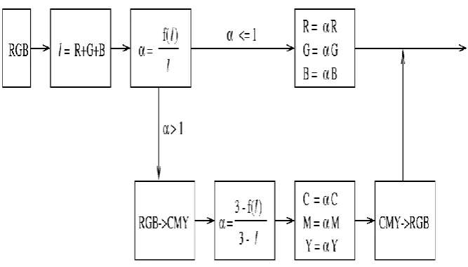 Fig. 1. Block diagram of the proposed enhancement scheme. 