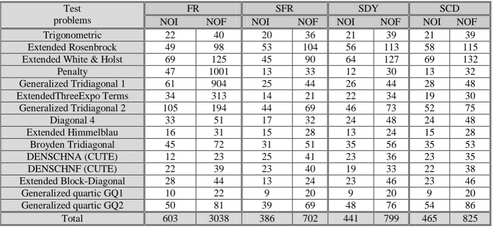Table (4.1) Comparison of the algorithms for n100
